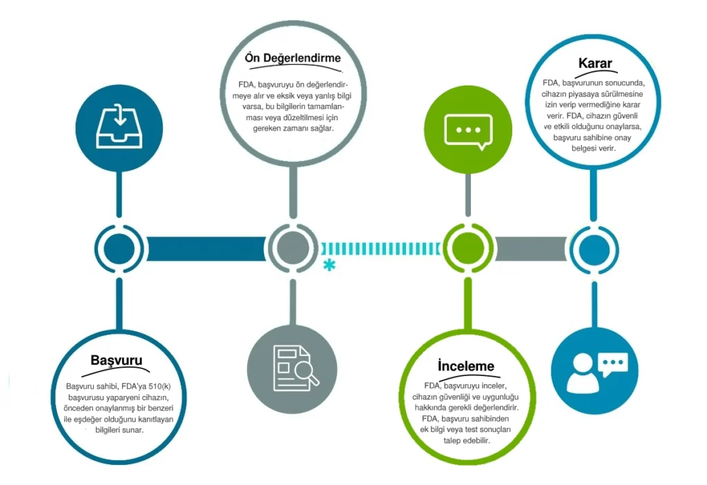 FDA Onay süreci - Fda 510 (K)